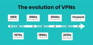 Evolution of VPNs