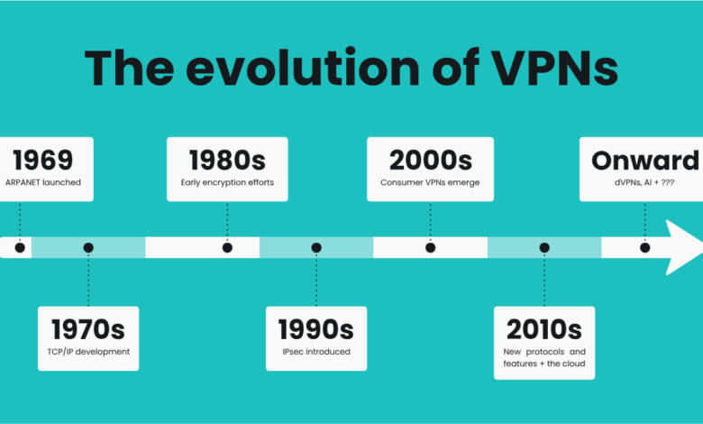 The Evolution of VPNs