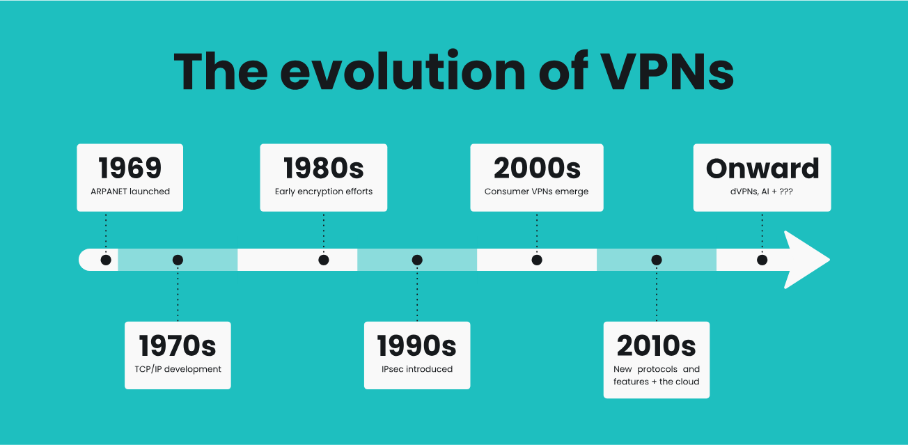 Evolution of VPNs